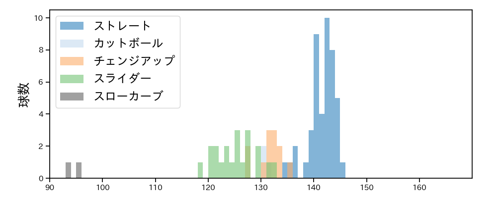 岩崎 優 球種&球速の分布1(2025年6月)