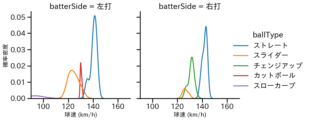岩崎 優 球種&球速の分布2(2025年6月)