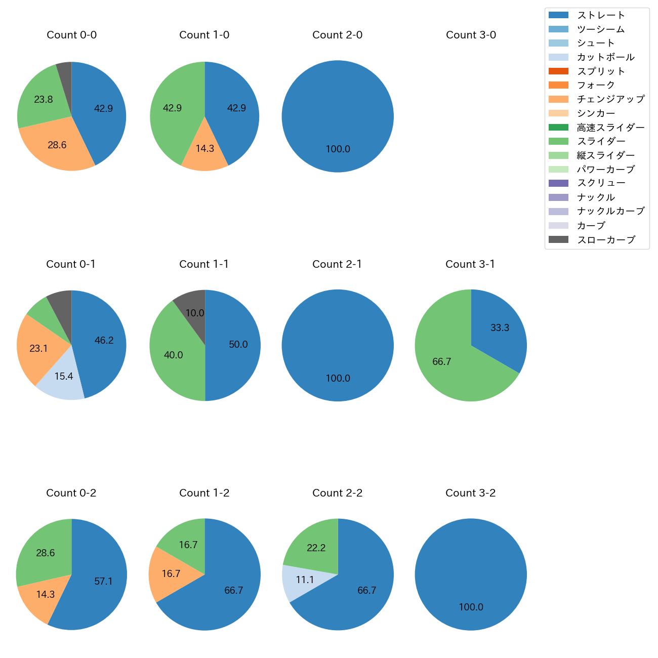 岩崎 優 カウント別 球種割合(2025年6月)