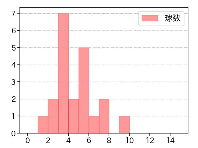 岩崎 優 打者に投じた球数分布(2025年6月)