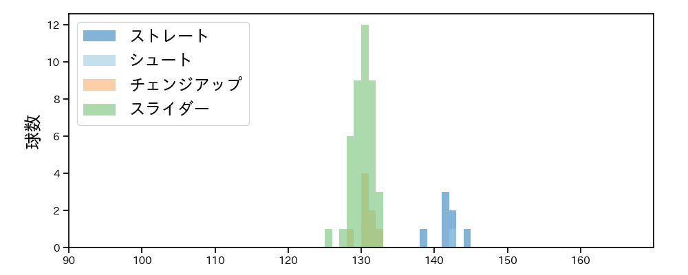 岩貞 祐太 球種&球速の分布1(2025年6月)