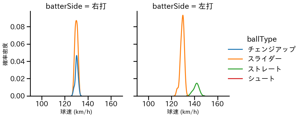 岩貞 祐太 球種&球速の分布2(2025年6月)