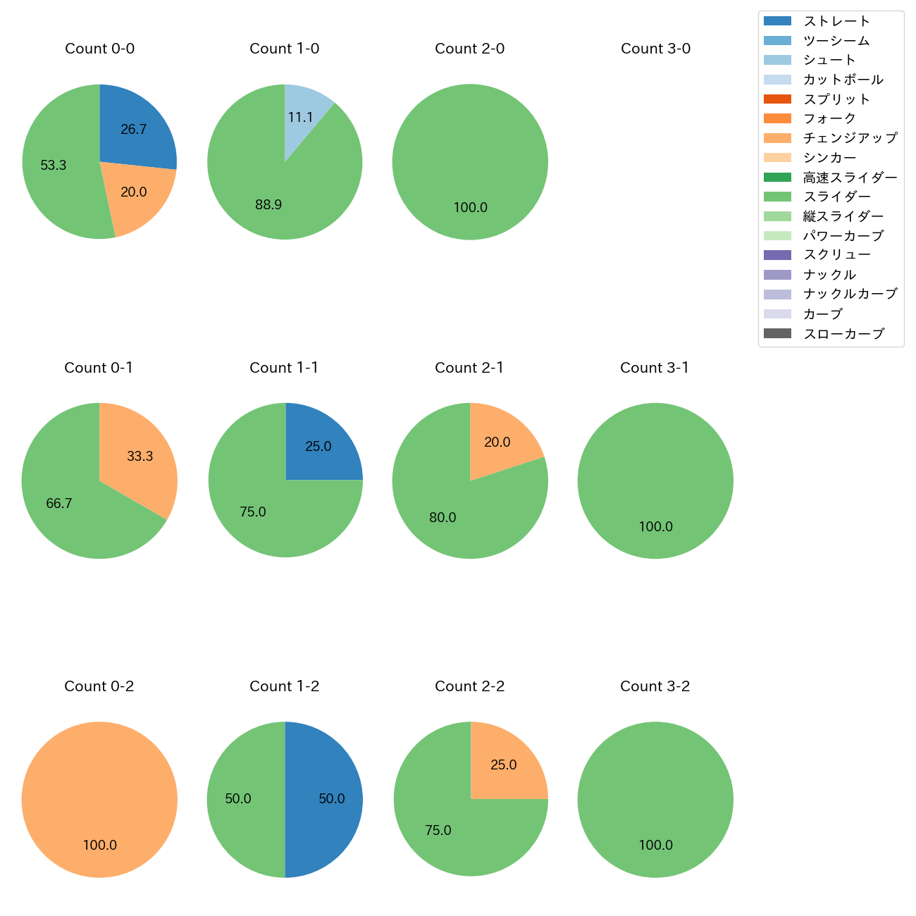 岩貞 祐太 カウント別 球種割合(2025年6月)