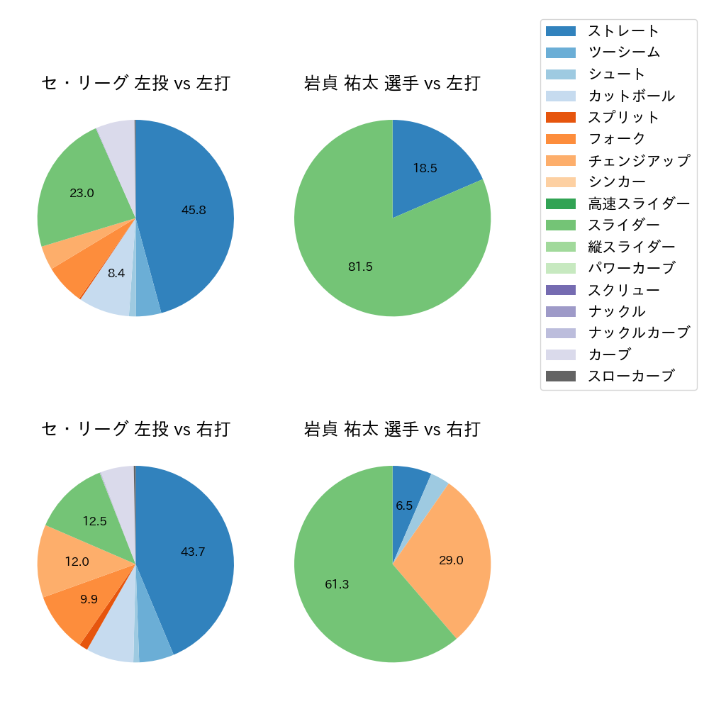 岩貞 祐太 球種割合(2025年6月)