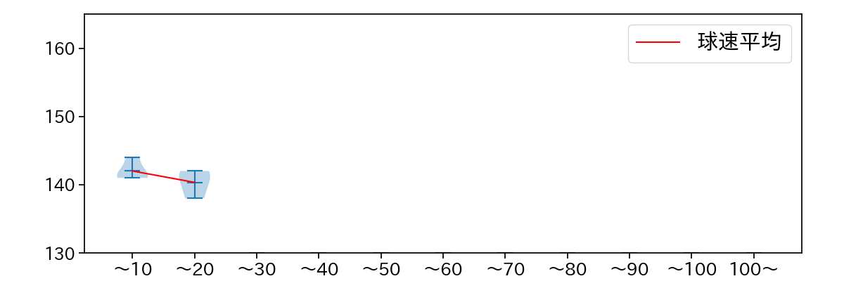 岩貞 祐太 球数による球速(ストレート)の推移(2025年6月)