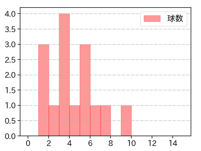 岩貞 祐太 打者に投じた球数分布(2025年6月)