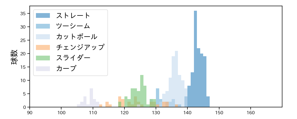 伊原 陵人 球種&球速の分布1(2025年6月)