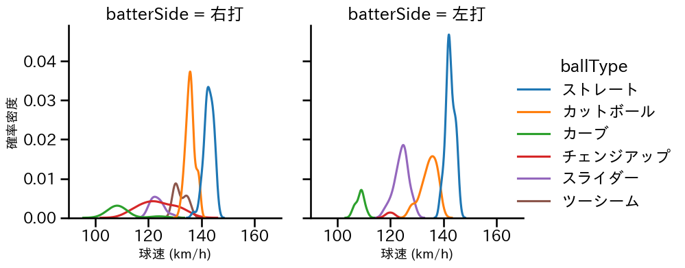 伊原 陵人 球種&球速の分布2(2025年6月)