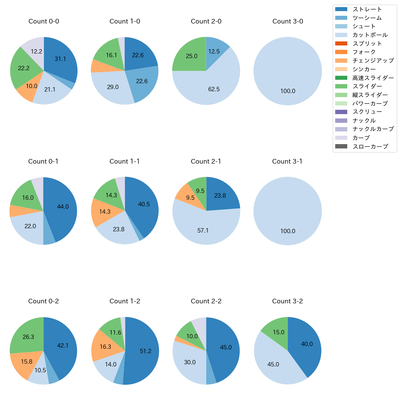 伊原 陵人 カウント別 球種割合(2025年6月)