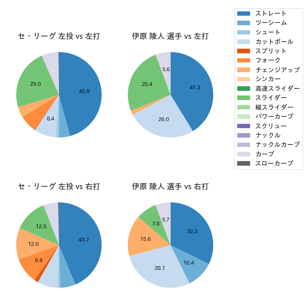 伊原 陵人 球種割合(2025年6月)