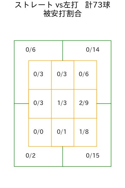 伊原 陵人 コース別被安打割合(2025年6月)