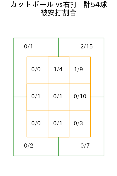 伊原 陵人 コース別被安打割合(2025年6月)