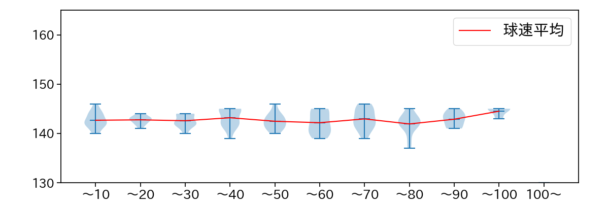 伊原 陵人 球数による球速(ストレート)の推移(2025年6月)