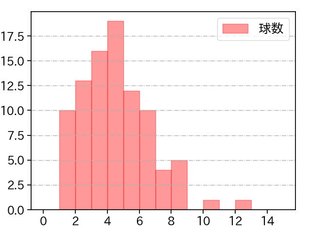 伊原 陵人 打者に投じた球数分布(2025年6月)