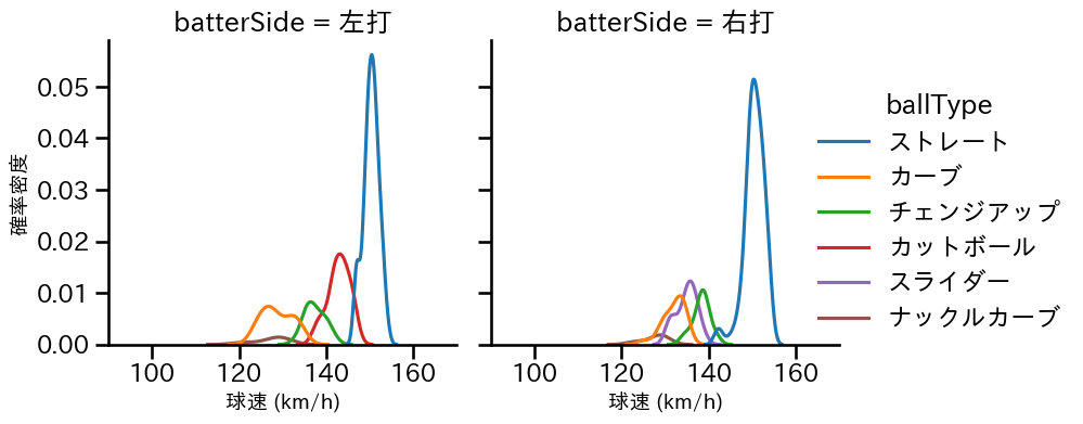 デュプランティエ 球種&球速の分布2(2025年6月)