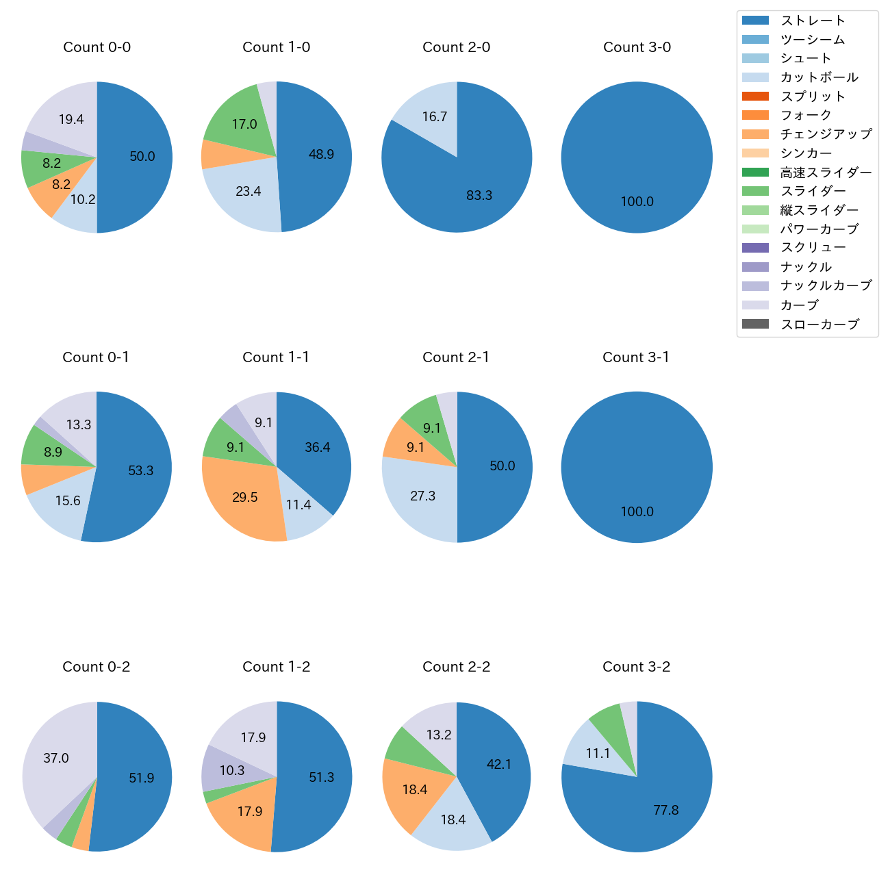 デュプランティエ カウント別 球種割合(2025年6月)