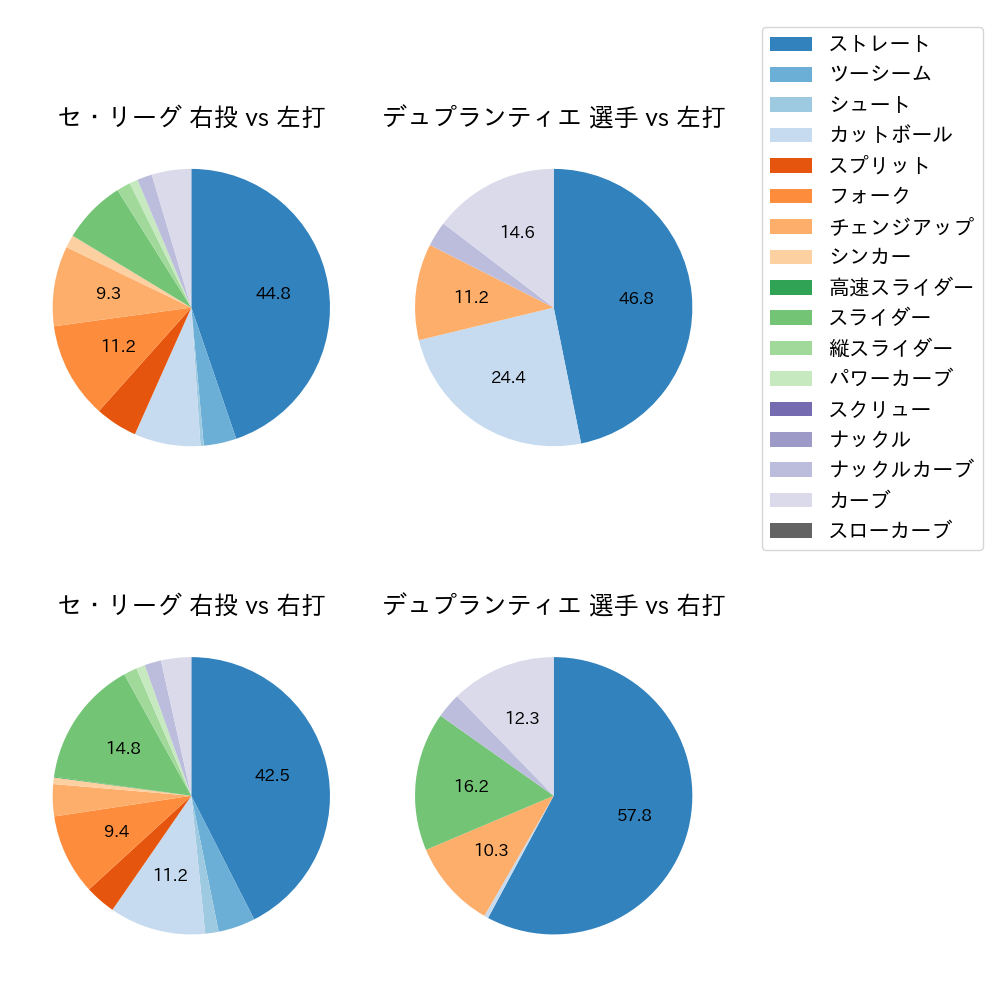 デュプランティエ 球種割合(2025年6月)