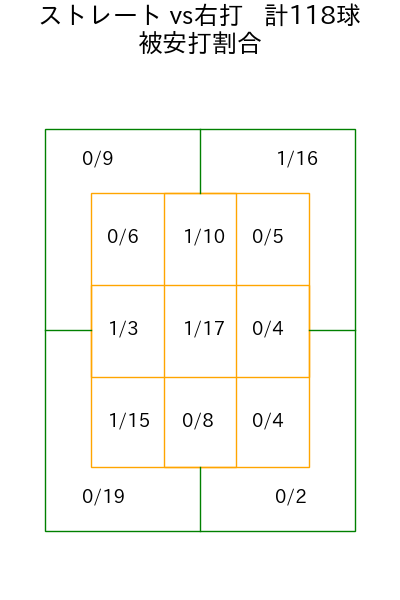 デュプランティエ コース別被安打割合(2025年6月)