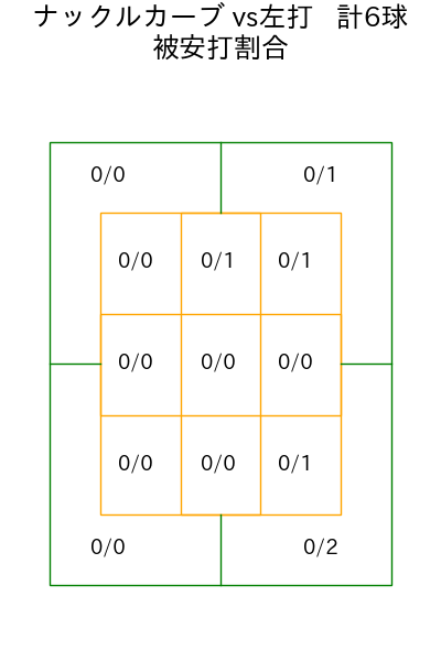 デュプランティエ コース別被安打割合(2025年6月)