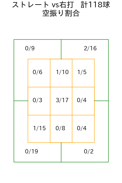デュプランティエ コース別空振り割合(2025年6月)