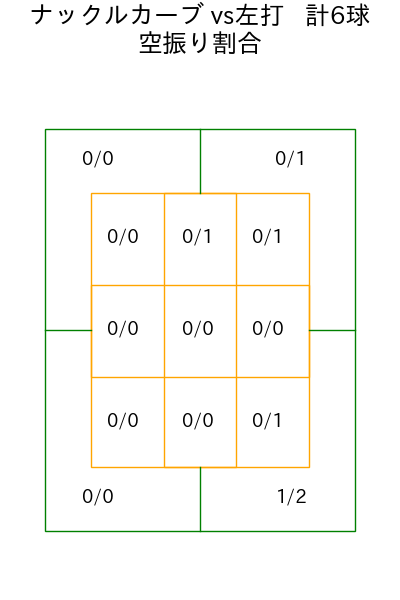 デュプランティエ コース別空振り割合(2025年6月)