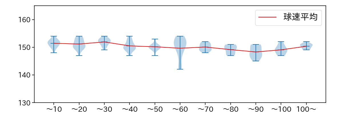 デュプランティエ 球数による球速(ストレート)の推移(2025年6月)