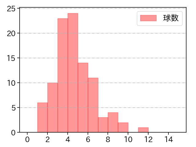 デュプランティエ 打者に投じた球数分布(2025年6月)