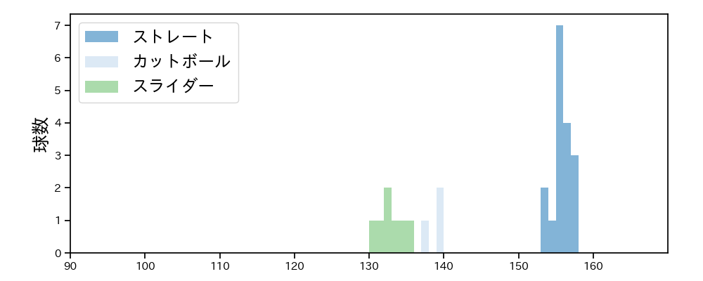 工藤 泰成 球種&球速の分布1(2025年6月)