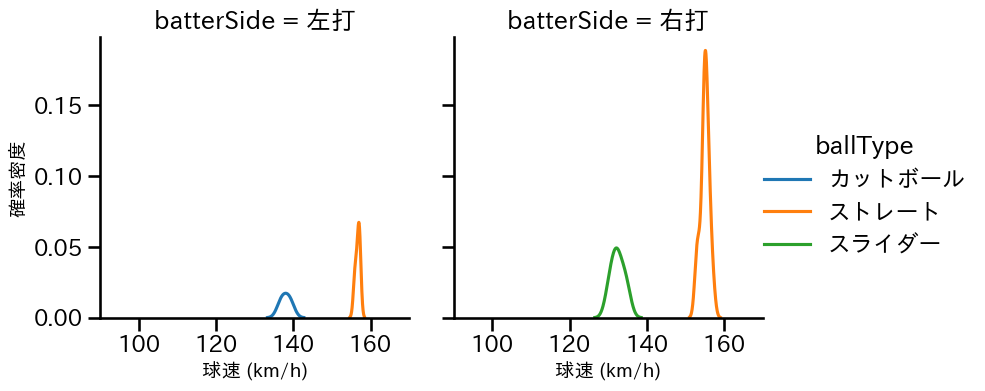 工藤 泰成 球種&球速の分布2(2025年6月)