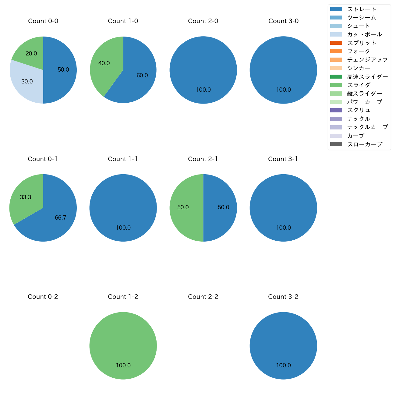 工藤 泰成 カウント別 球種割合(2025年6月)