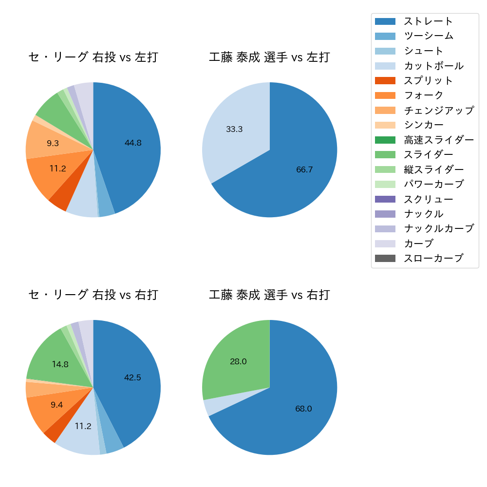 工藤 泰成 球種割合(2025年6月)