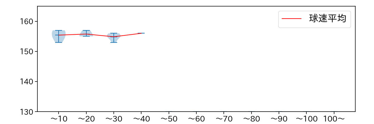 工藤 泰成 球数による球速(ストレート)の推移(2025年6月)