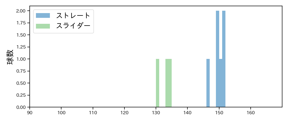 椎葉 剛 球種&球速の分布1(2025年6月)