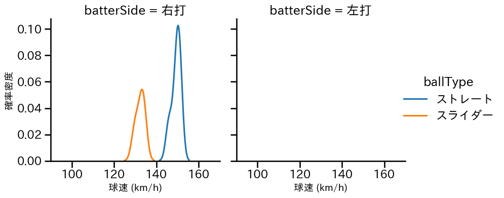 椎葉 剛 球種&球速の分布2(2025年6月)