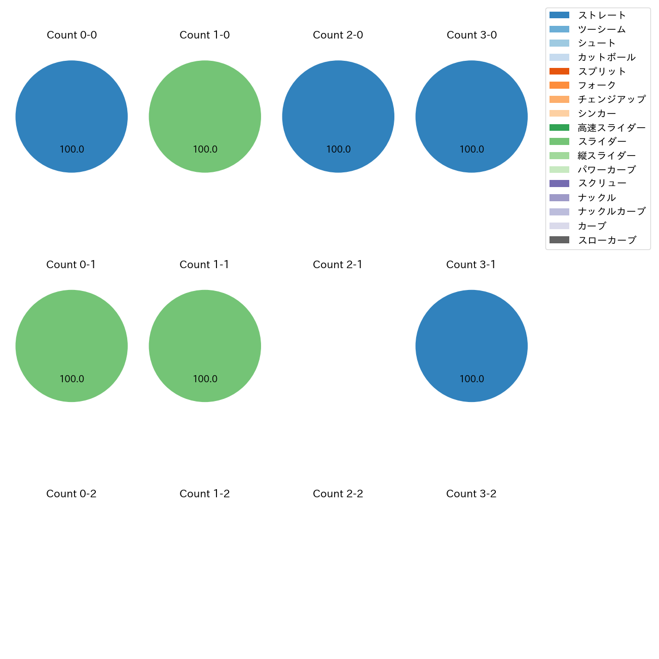 椎葉 剛 カウント別 球種割合(2025年6月)