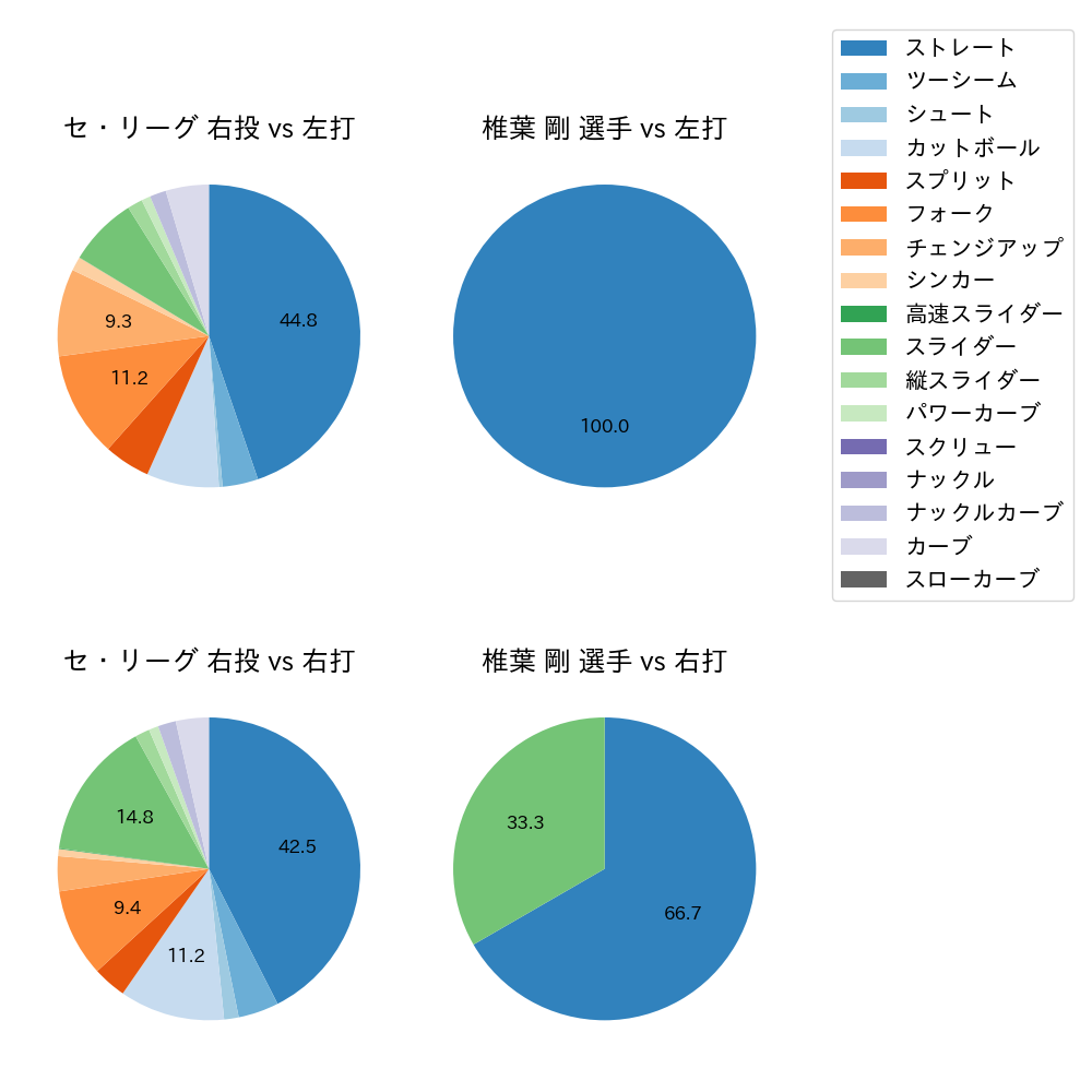 椎葉 剛 球種割合(2025年6月)