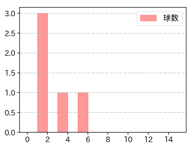 椎葉 剛 打者に投じた球数分布(2025年6月)