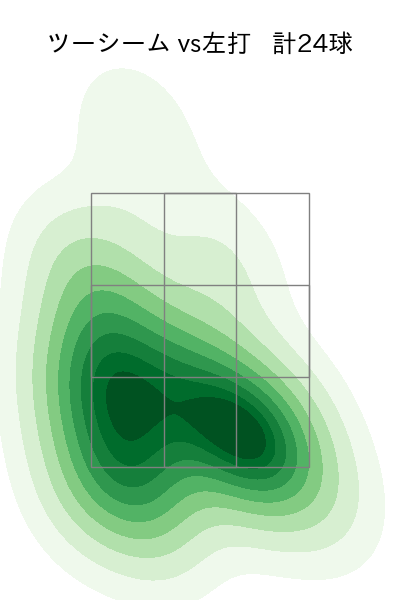 伊藤 将司 配球ヒートマップ(2025年6月)