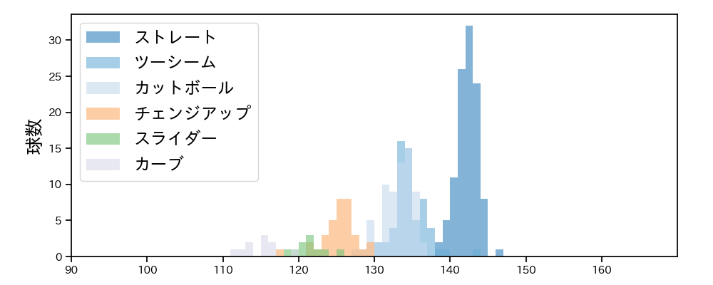 伊藤 将司 球種&球速の分布1(2025年6月)