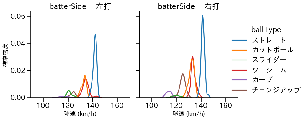 伊藤 将司 球種&球速の分布2(2025年6月)