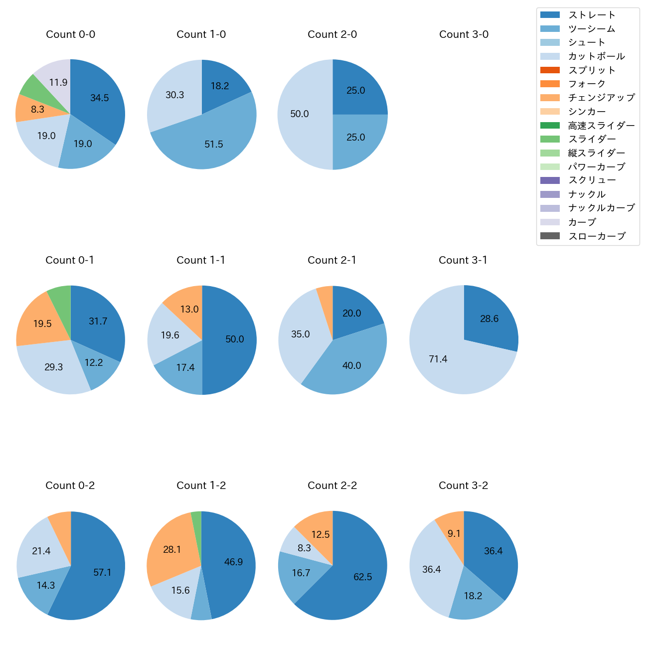 伊藤 将司 カウント別 球種割合(2025年6月)