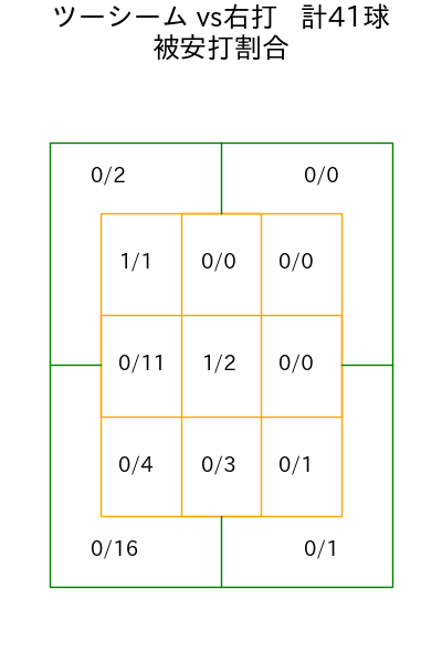 伊藤 将司 コース別被安打割合(2025年6月)