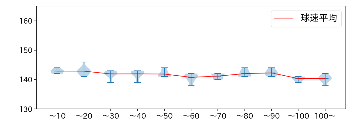 伊藤 将司 球数による球速(ストレート)の推移(2025年6月)