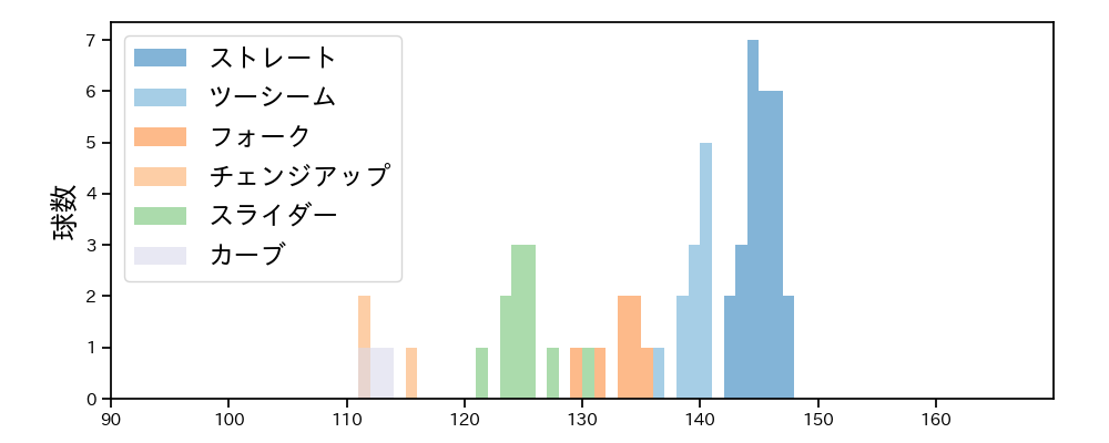 門別 啓人 球種&球速の分布1(2025年6月)