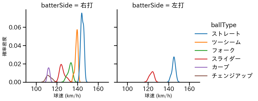 門別 啓人 球種&球速の分布2(2025年6月)