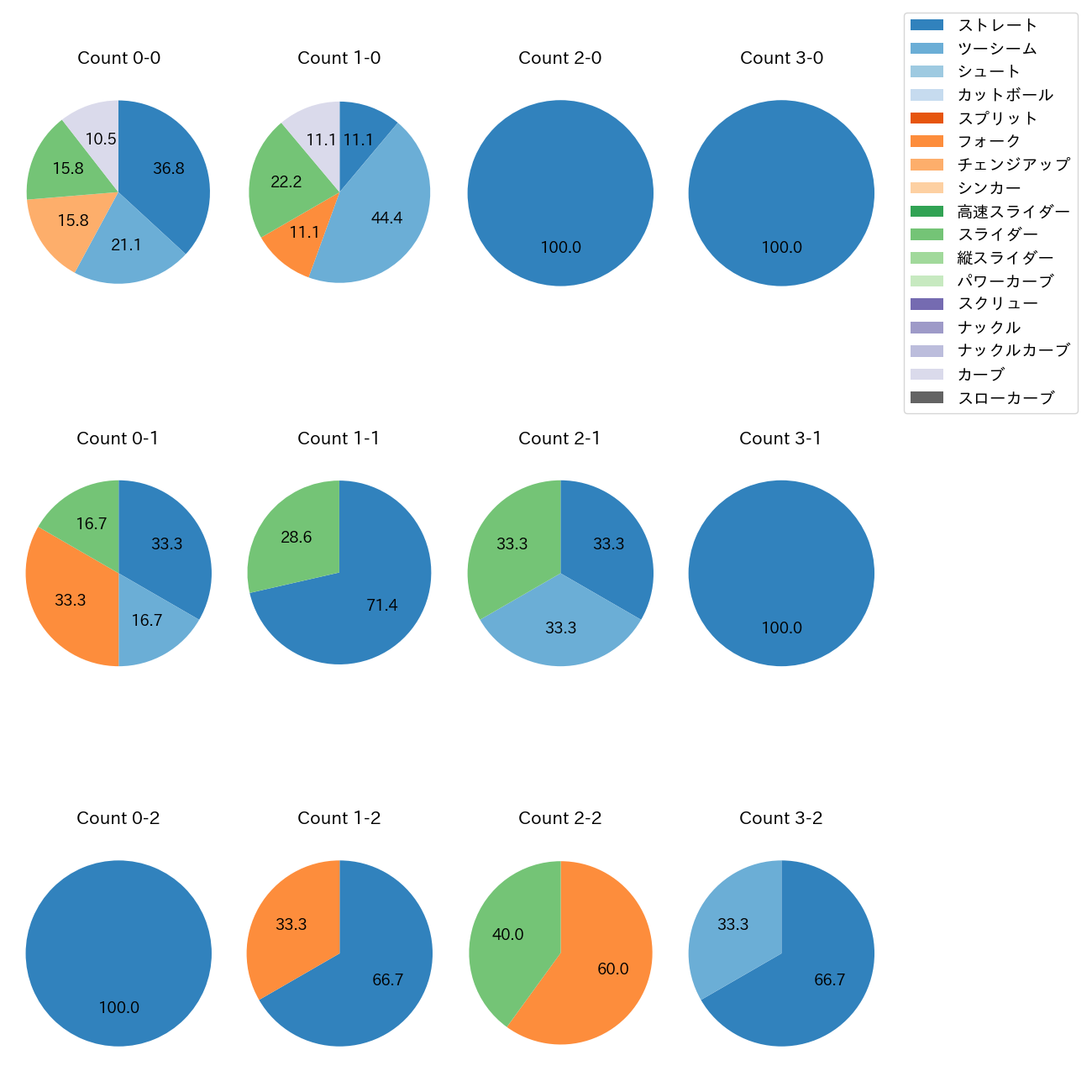 門別 啓人 カウント別 球種割合(2025年6月)