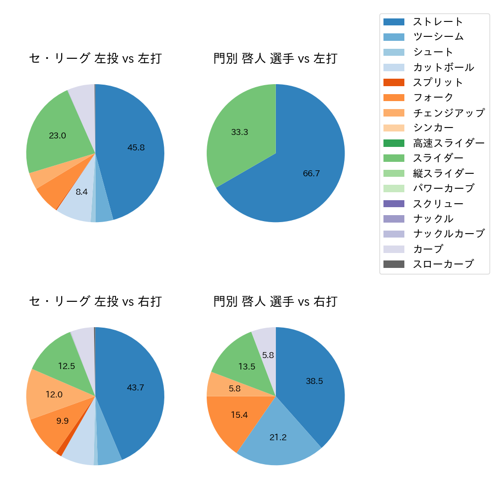 門別 啓人 球種割合(2025年6月)