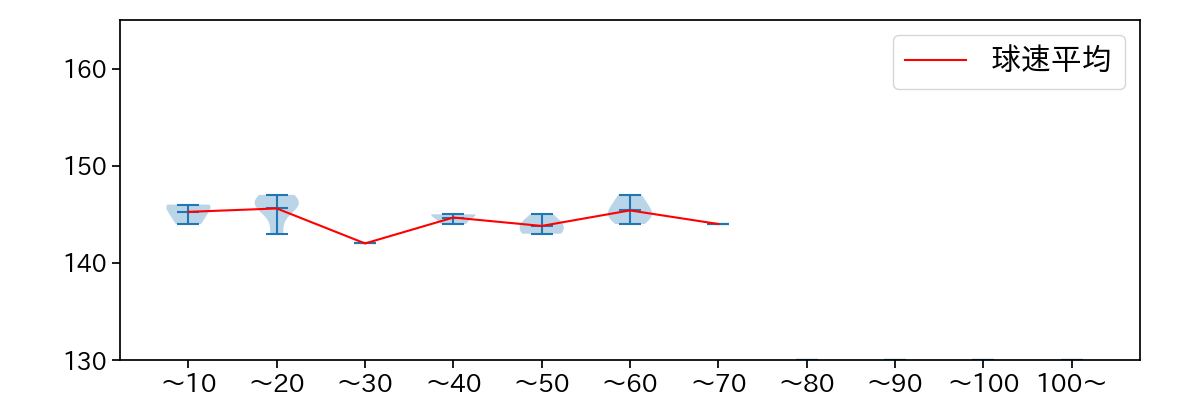 門別 啓人 球数による球速(ストレート)の推移(2025年6月)