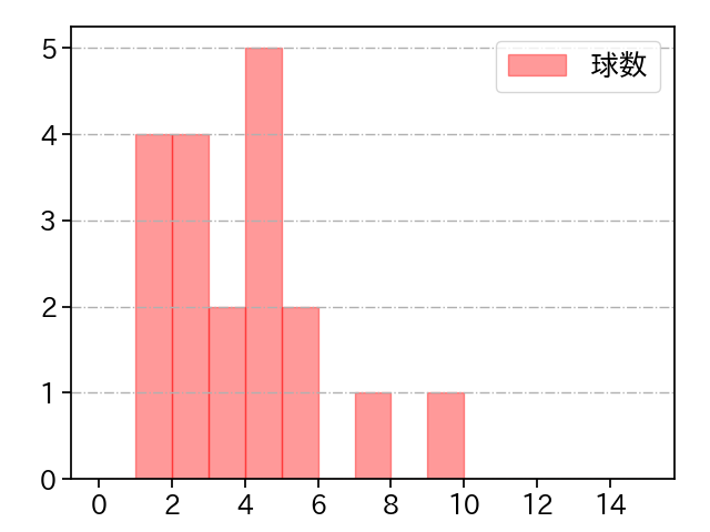 門別 啓人 打者に投じた球数分布(2025年6月)