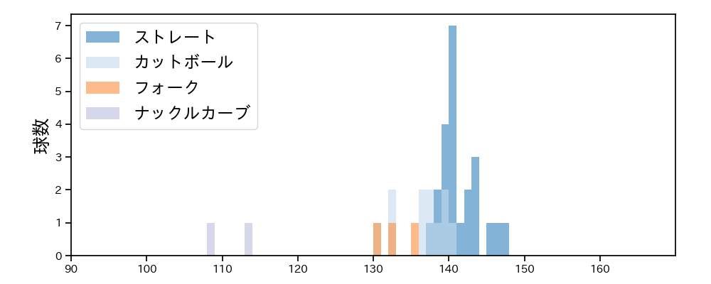 漆原 大晟 球種&球速の分布1(2025年6月)